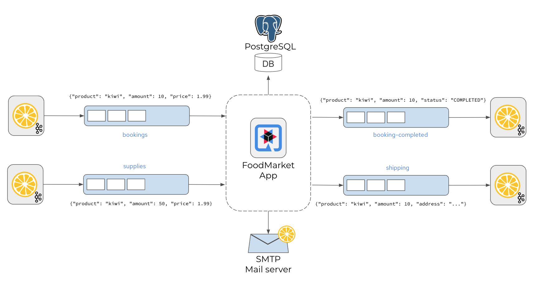 Citrus test setup