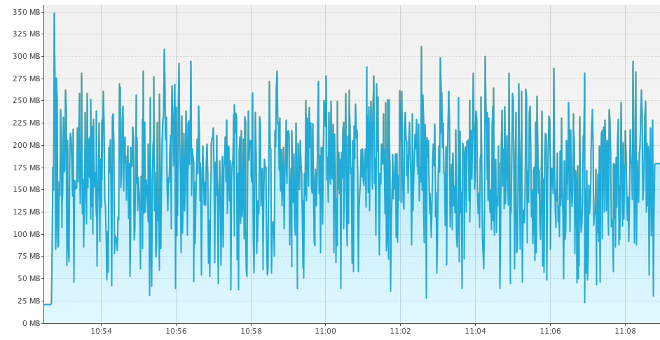 adaptive memory consumption