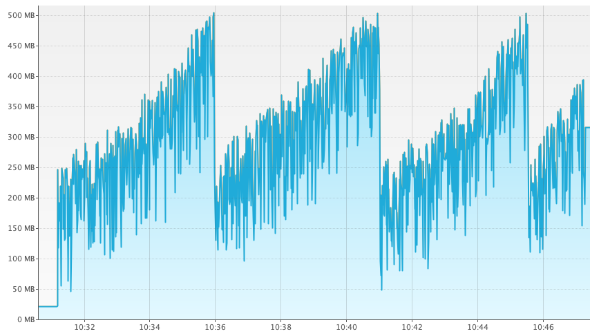 space time memory consumption