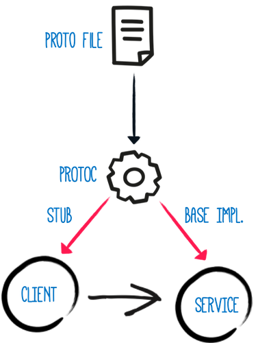 Protoc generation