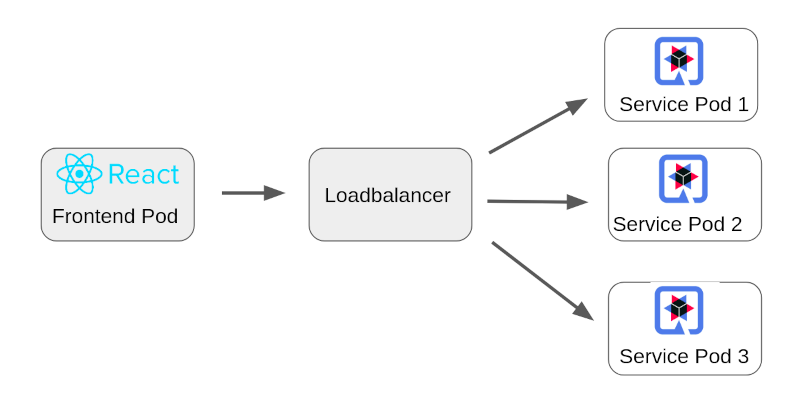 frontend pod pattern