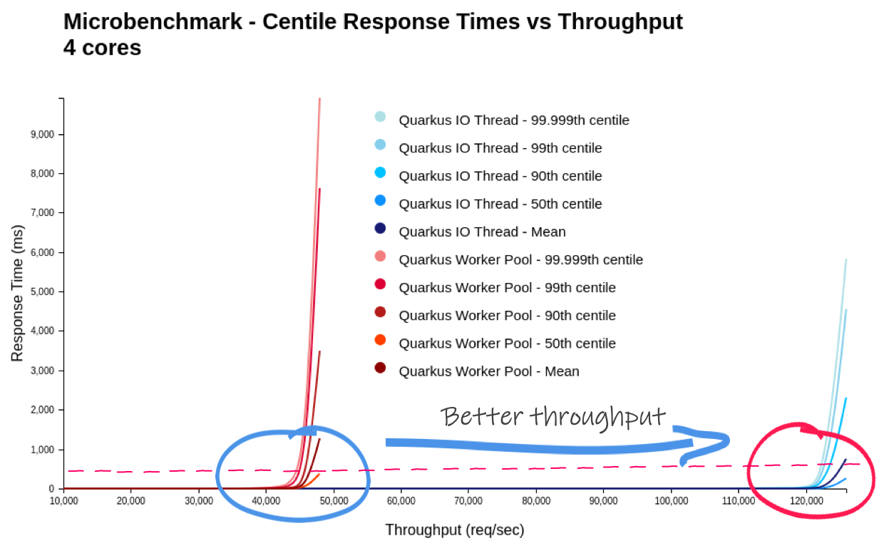 throughput percentile