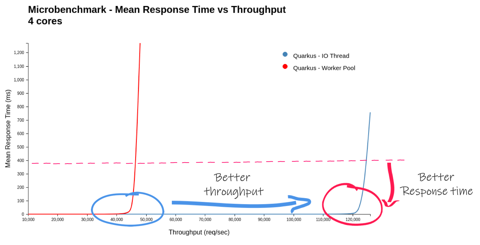 throughput