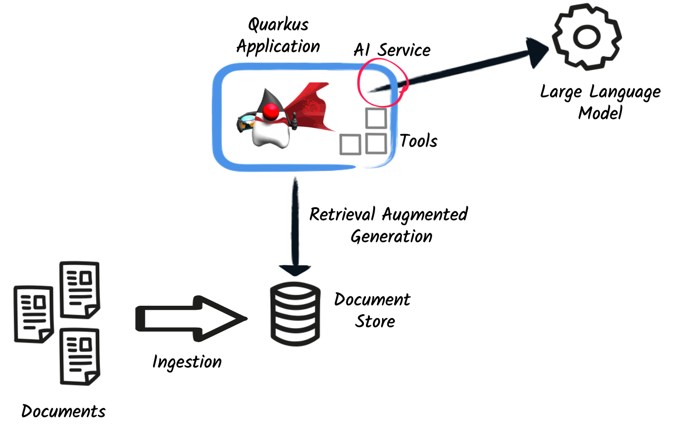 Quarkus LLM integration - the big picture