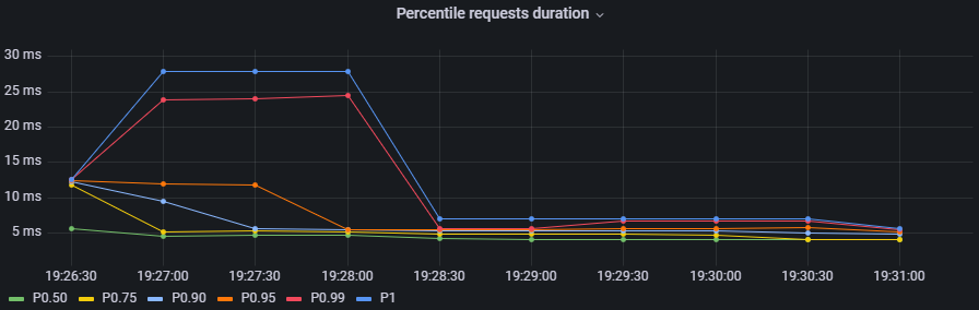 Grafana percentiles