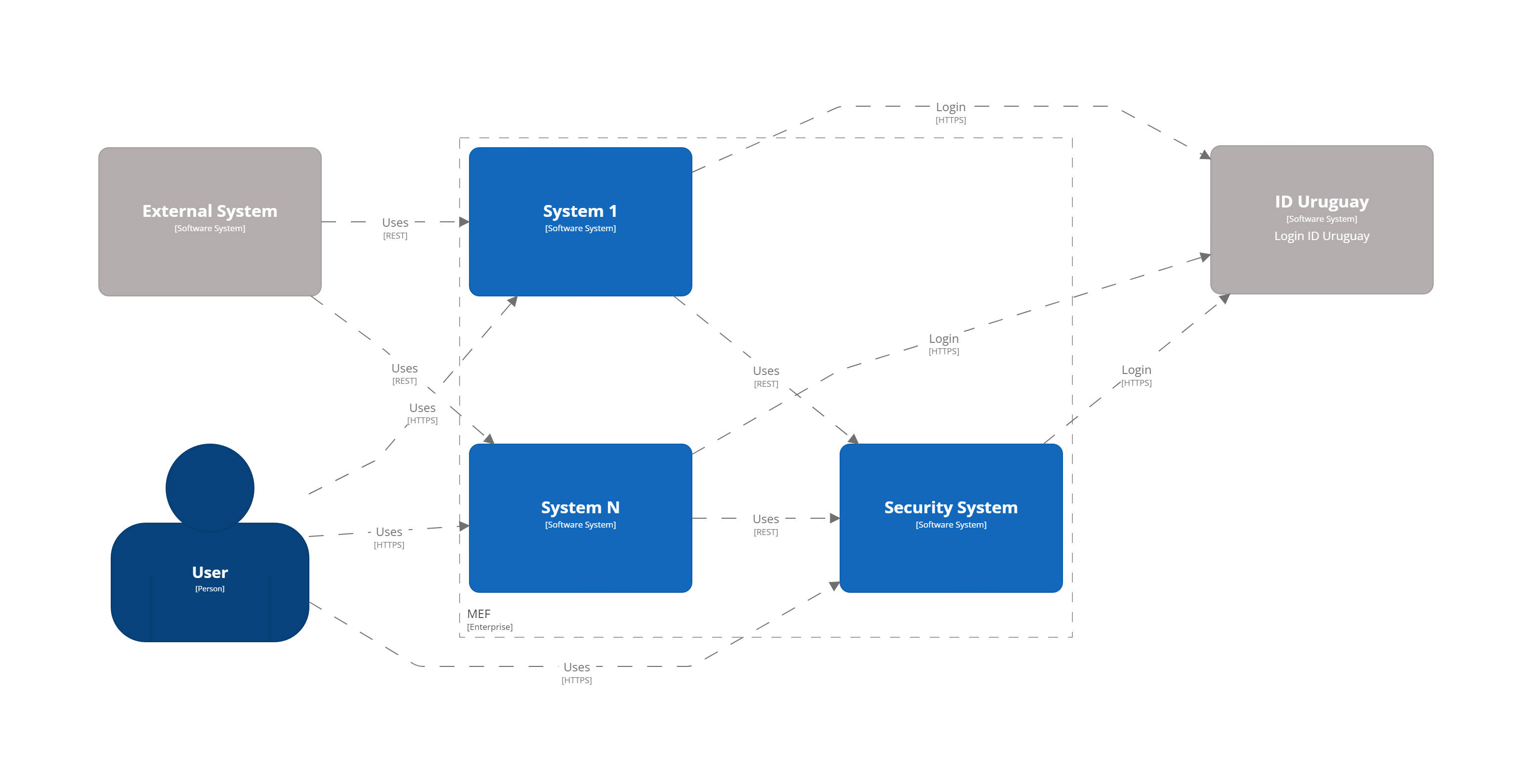 System landscape