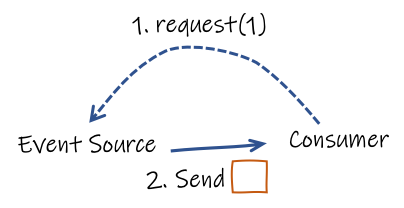 back pressure flow control