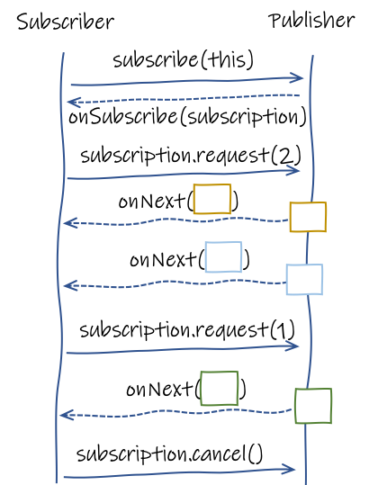 back pressure sequence