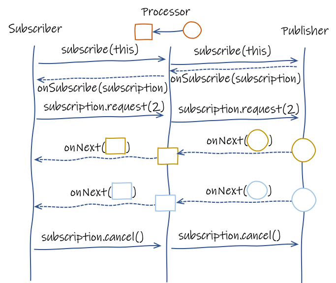 pipeline with processor