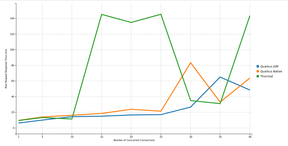 Mean Response Time as a function of concurrent users