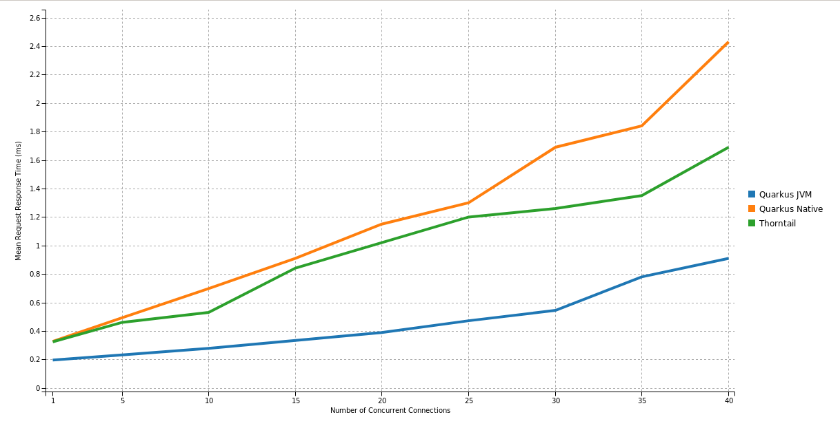 Mean Response Time as a function of concurrent users