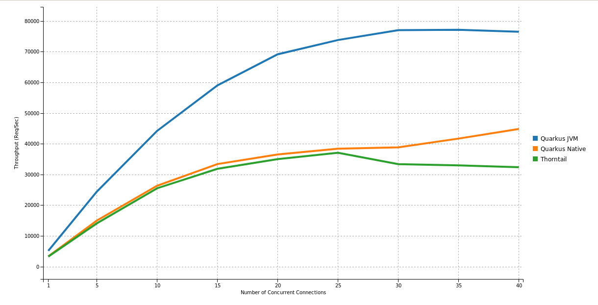 Throughput as a function of concurrent users