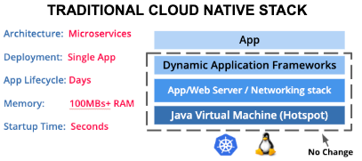 Traditional Java Stack