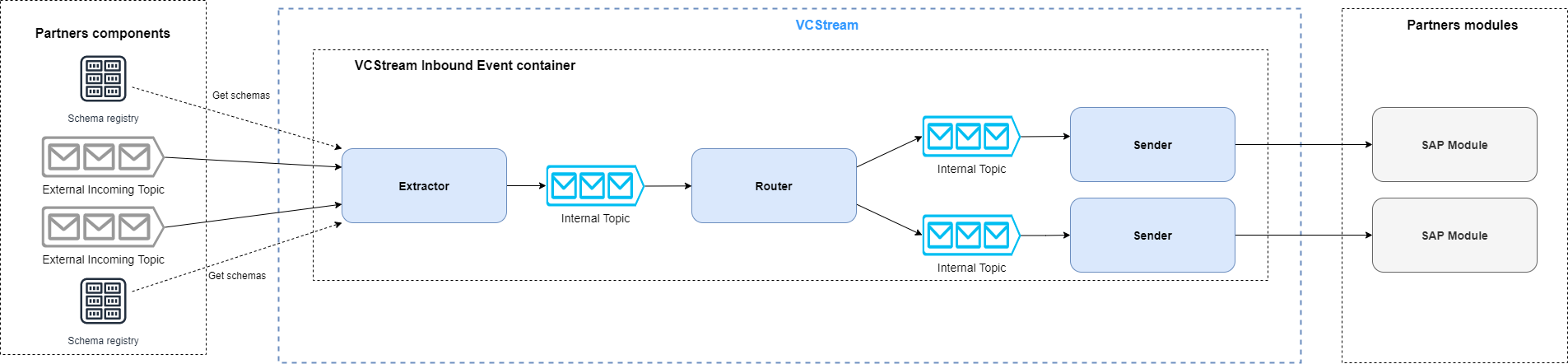 VCStream Event Inbound