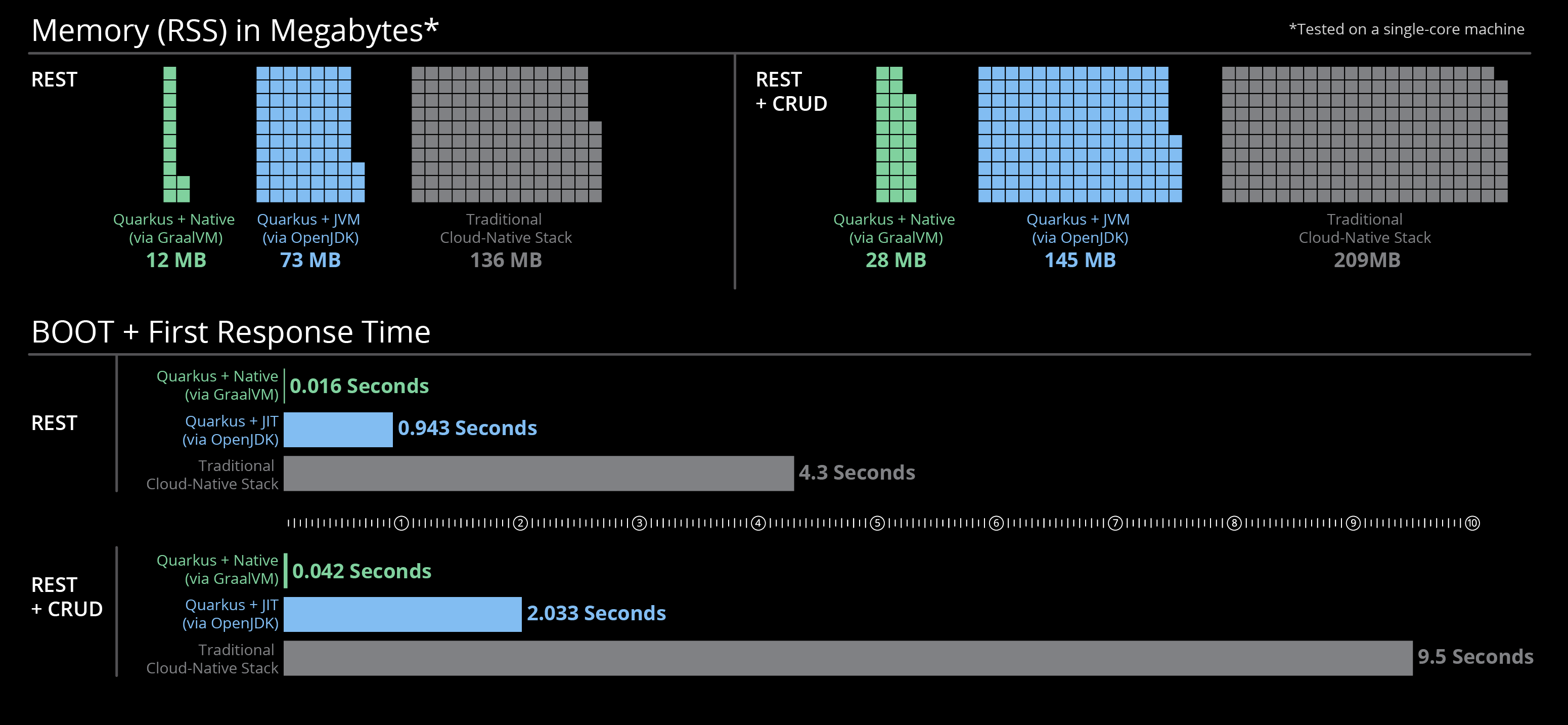 Performance Chart