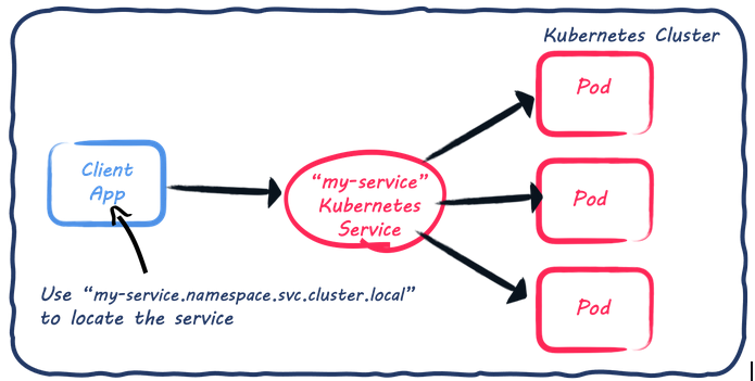 Kubernetes