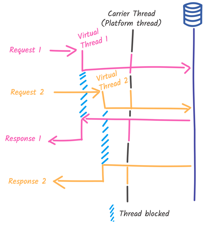 Threading model of the application