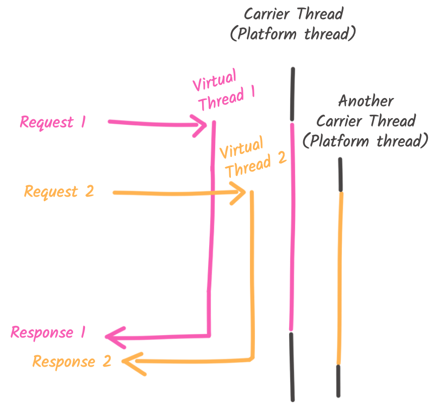 Monopolization of the carrier thread