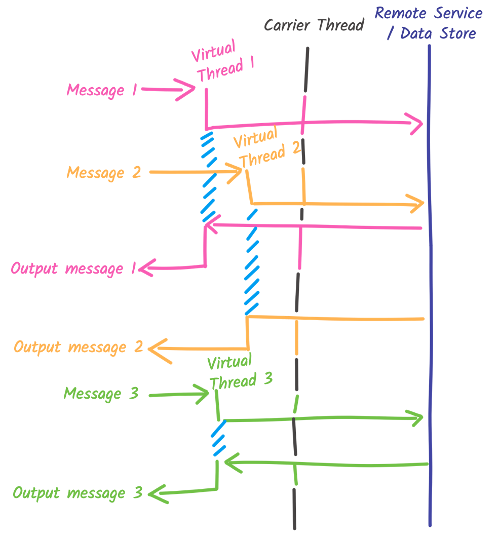 Threading model of the messaging application