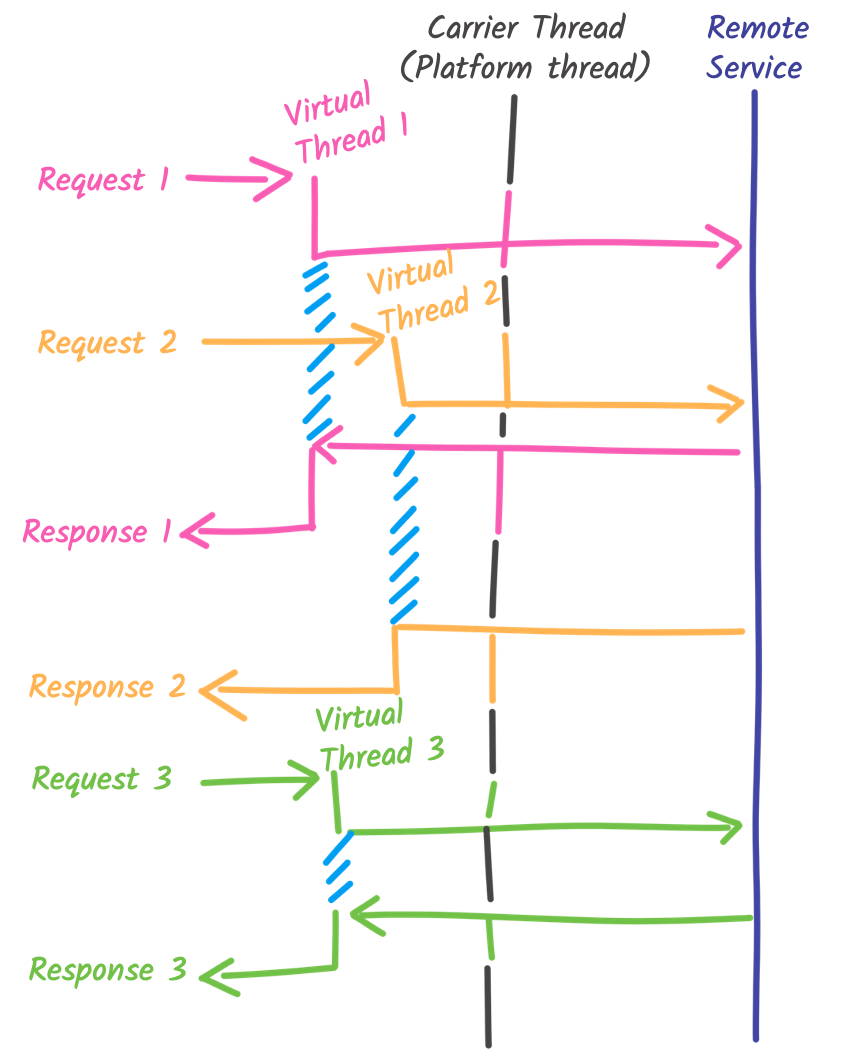 Threads involved with virtual threads