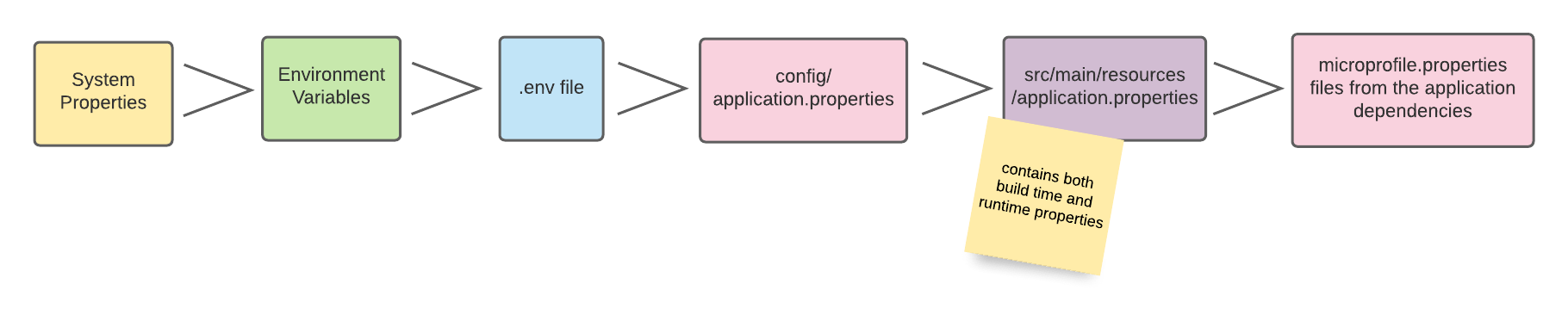 config sources