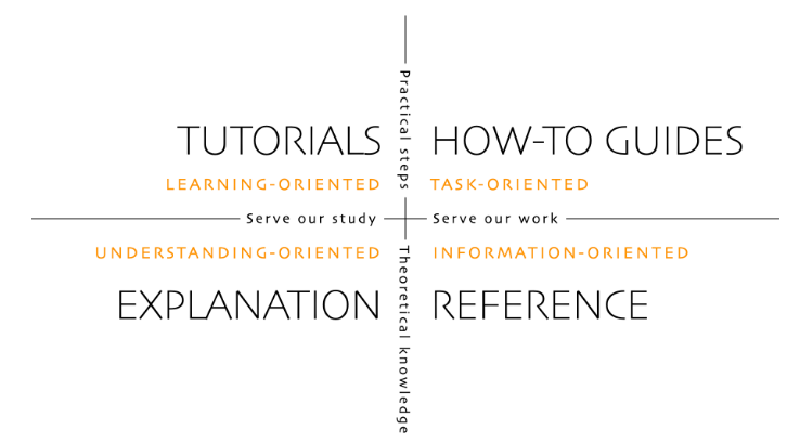 The content types in the Diátaxis documentation frameworkfootnote:diataxis[Procida, D. Diátaxis documentation framework. https://diataxis.fr/]