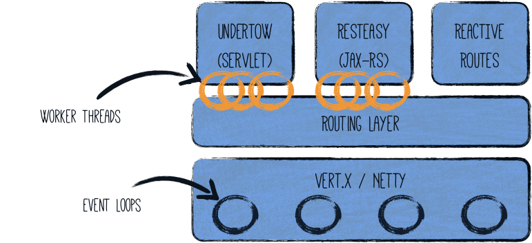 Quarkus HTTP Architecture