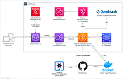 Building and Deploying Cloud-Native Quarkus-based Java Applications image